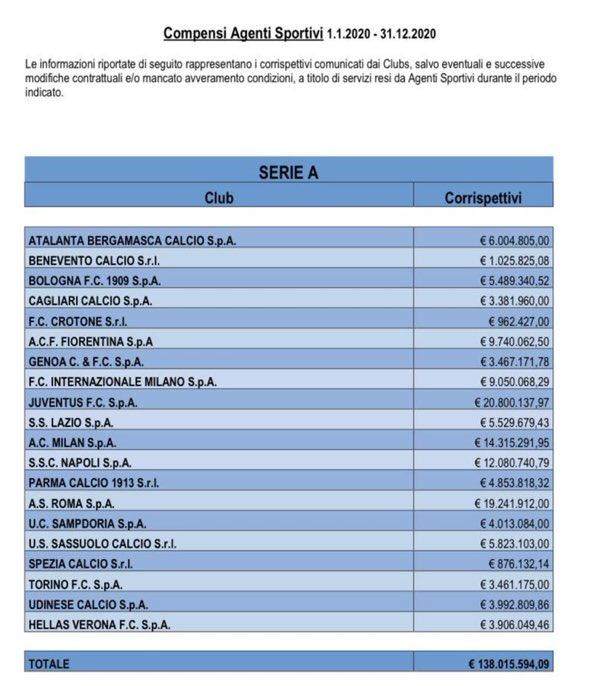 葡京娱乐场-意甲2020支付1.38亿经纪人佣金 尤文2080万居首